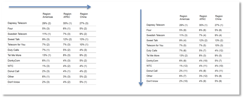 How to Add Ranking to a Cross Table? – Forsta Visualizations